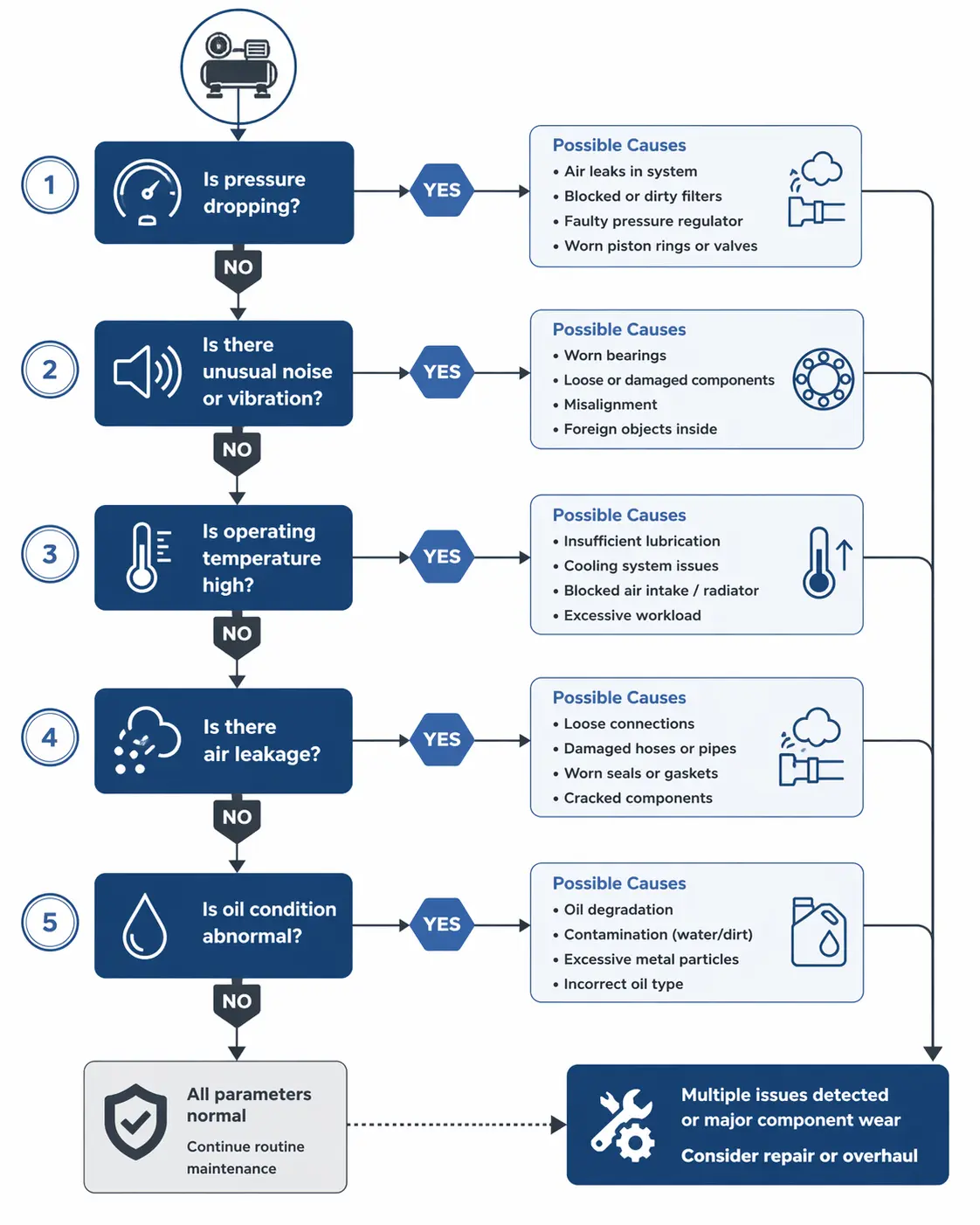 Air compressor repair instruction flowchart
