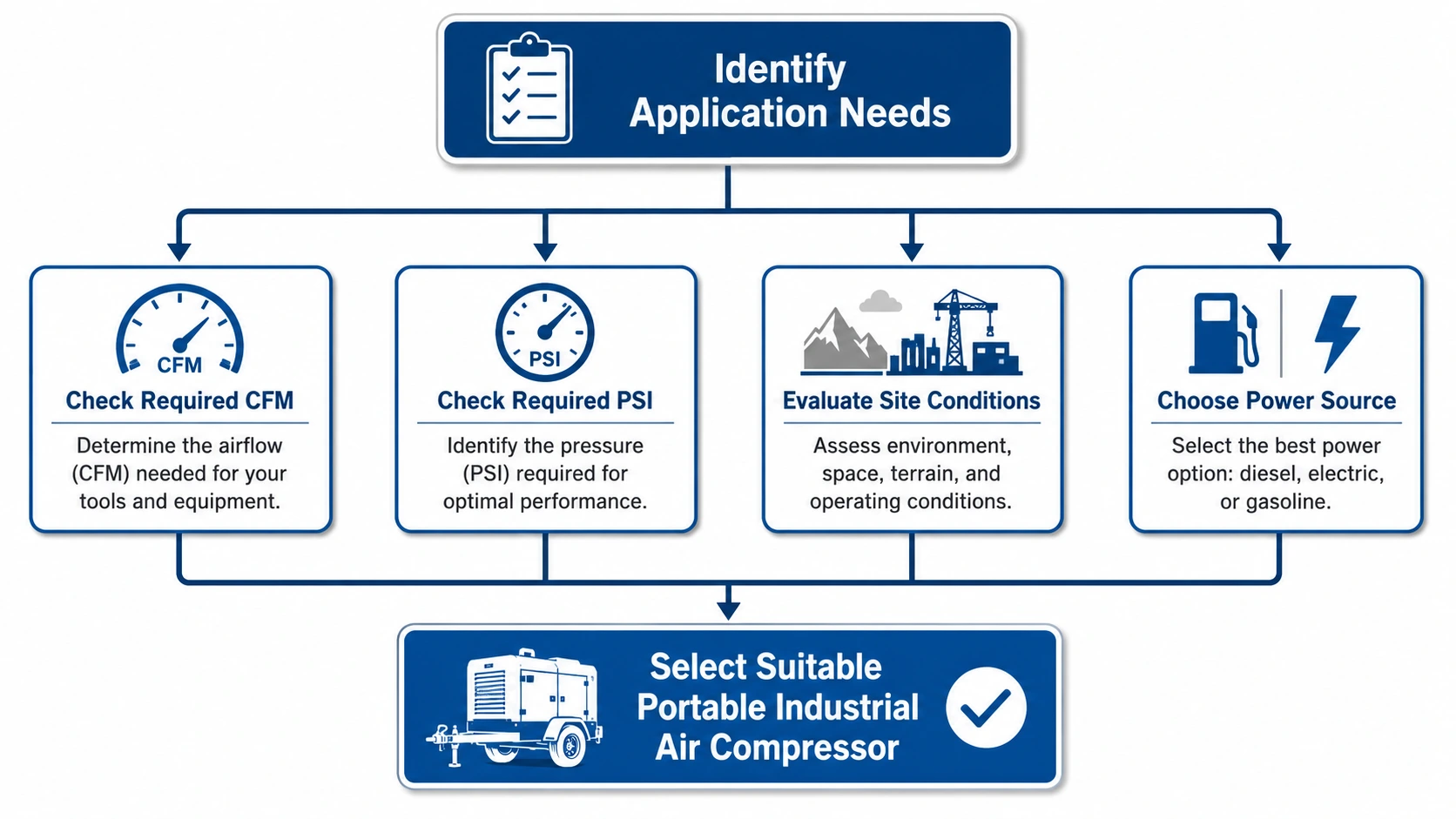 select-industrial-portable-air-compressor-flowchart