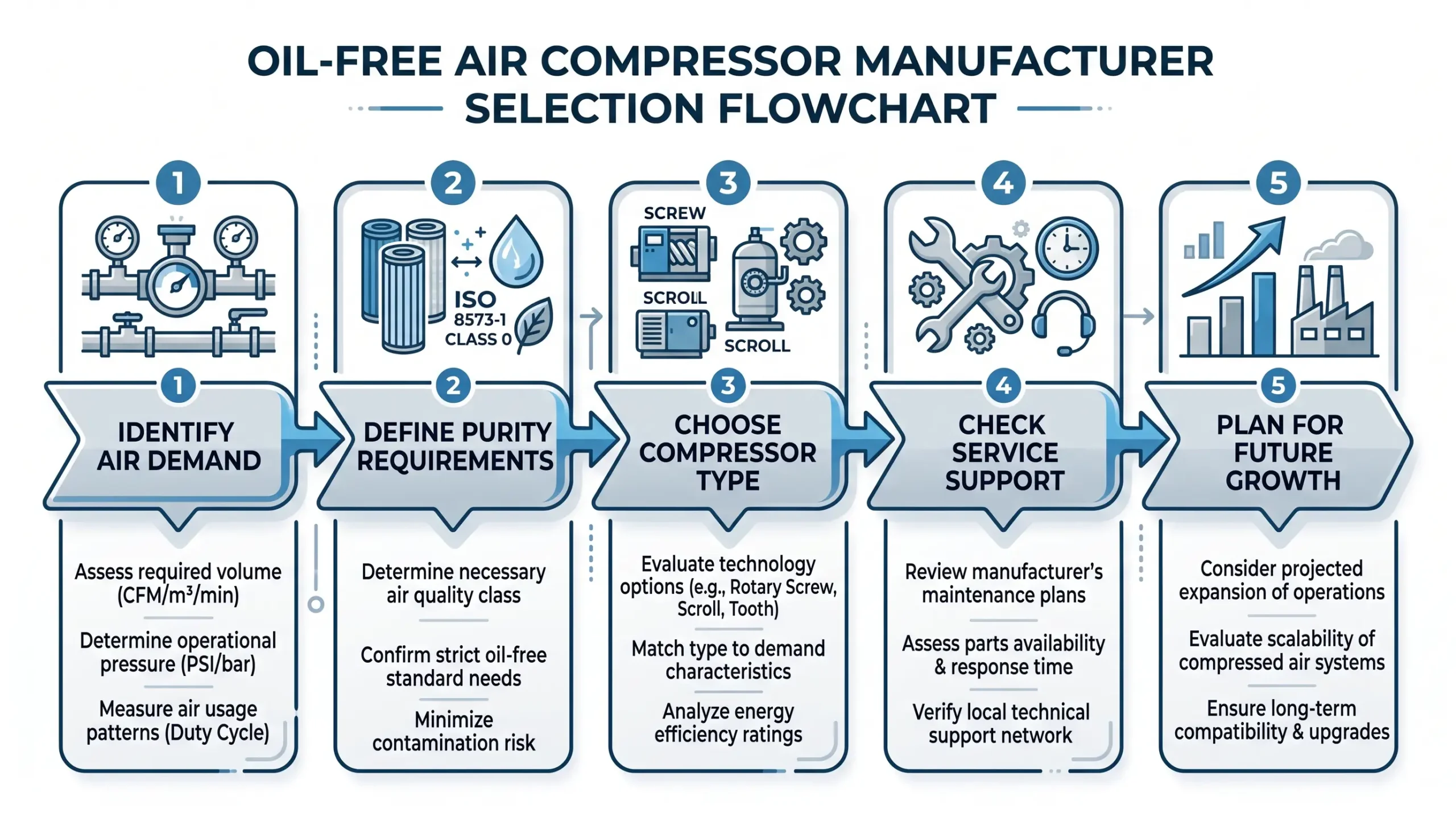 oil-free-air-compressor-selection-flowchart