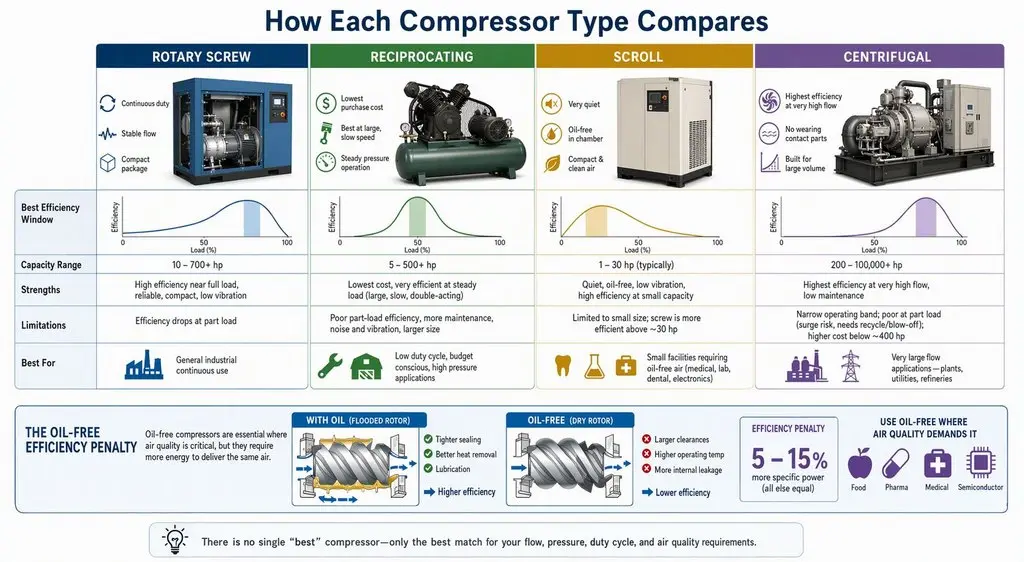 different type of air compressors